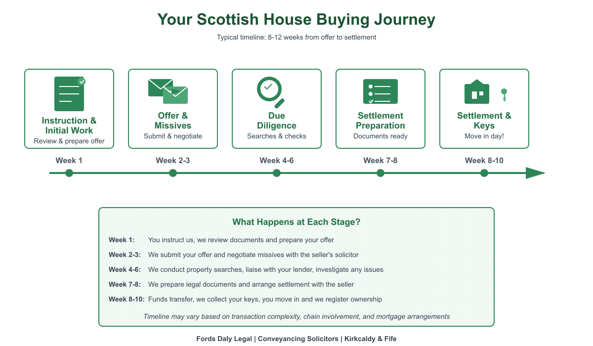 Timeline for buying a house in Scotland - 8 to 12 week process