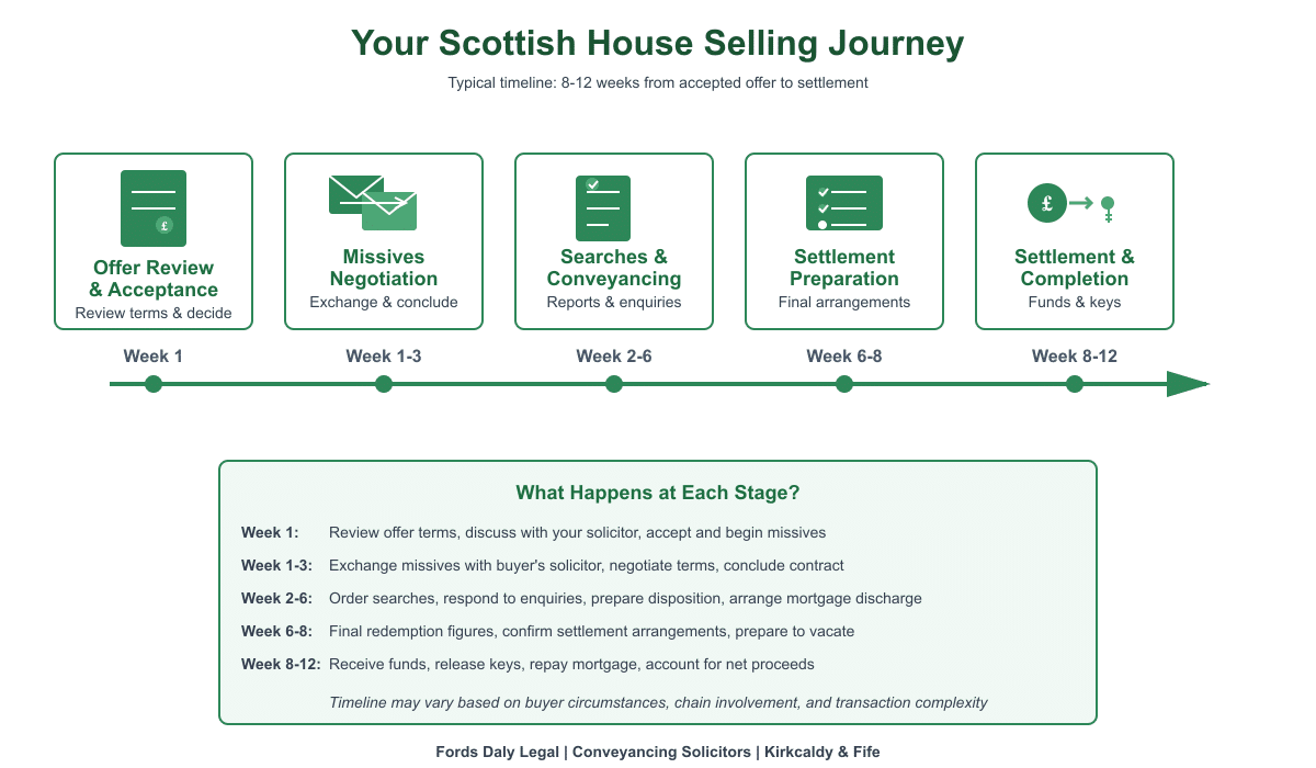 Timeline for selling a house in Scotland - typical 8 to 12 week process from offer to settlement