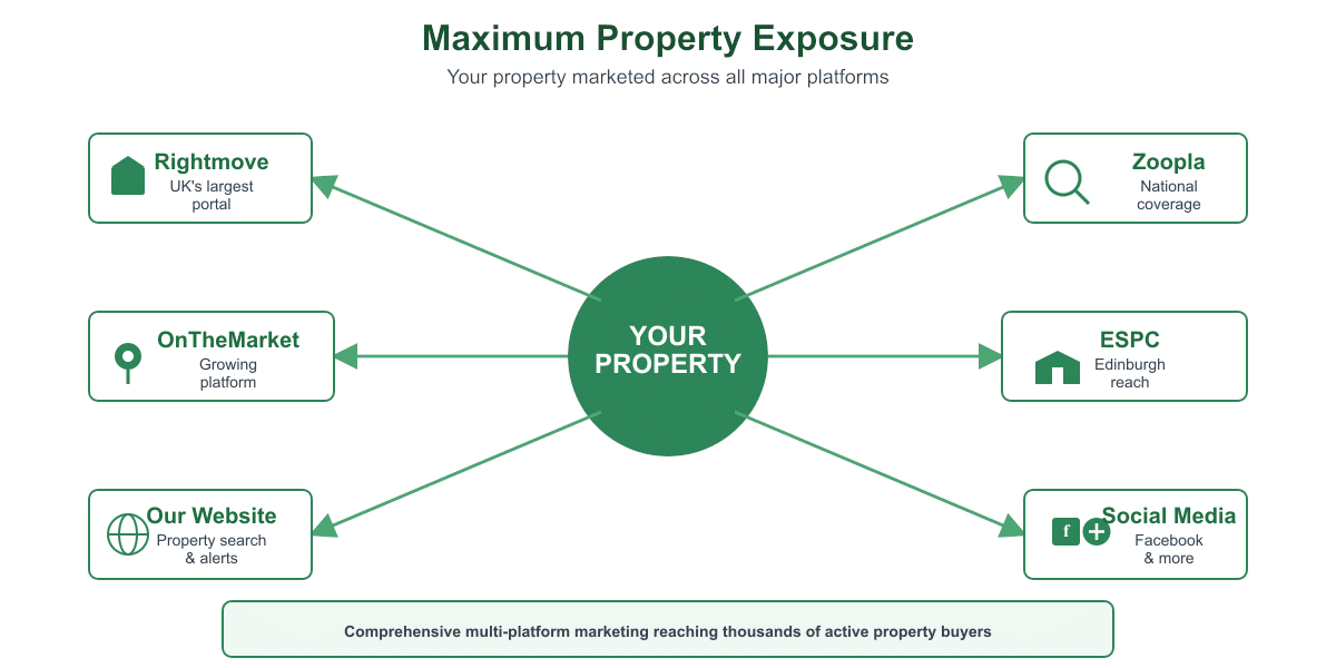 Fords Daly Legal markets your property across Rightmove, Zoopla, OnTheMarket, ESPC and social media