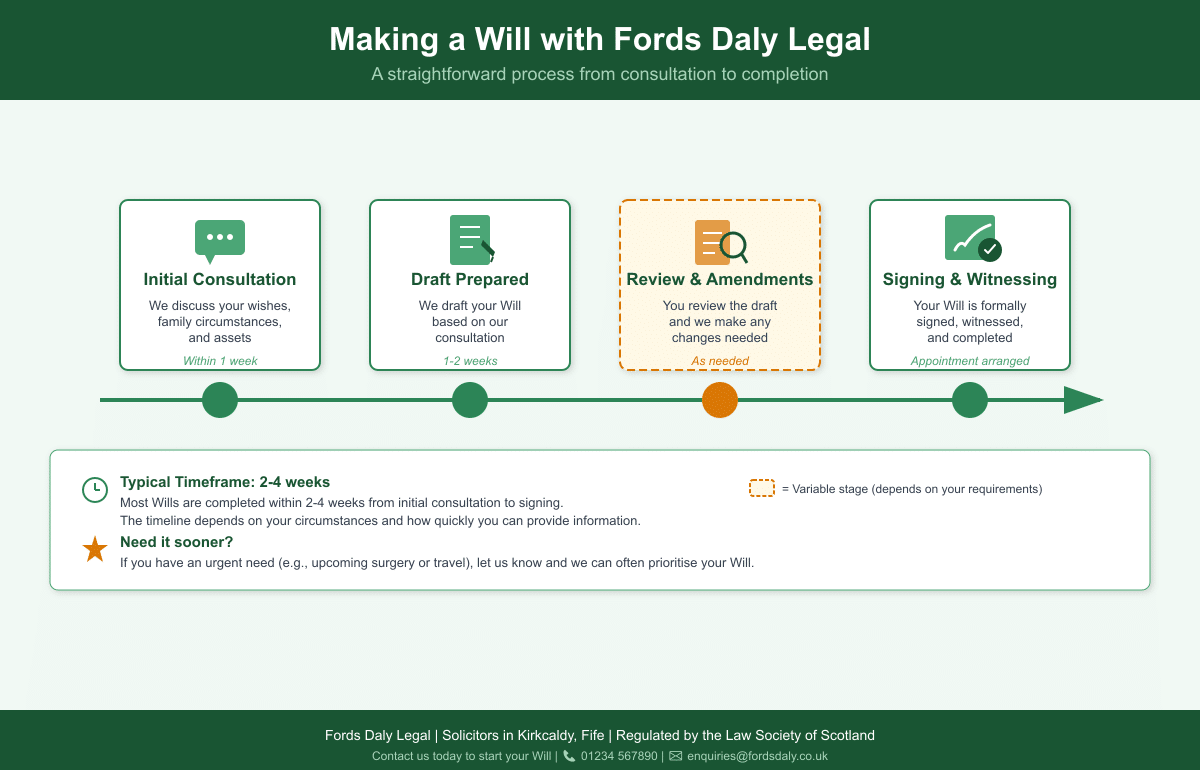Infographic showing the four stages of making a Will with Fords Daly Legal: Initial Consultation, Draft Prepared, Review and Amendments, and Signing and Witnessing