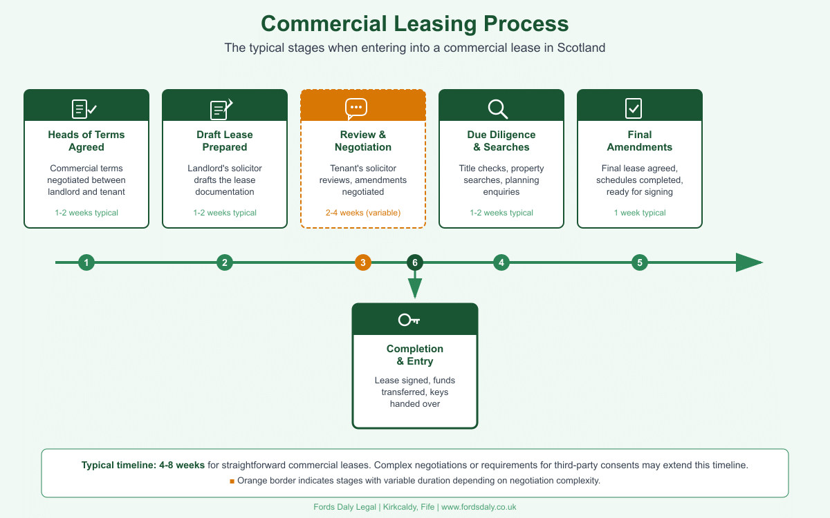 Potential timeline for commercial leasing in Scotland