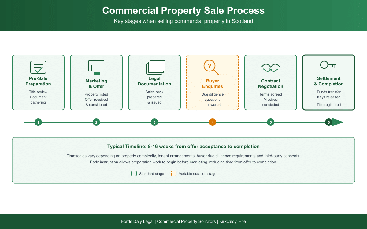 Projeted timeline of a Commercial Property Sale in Scotland