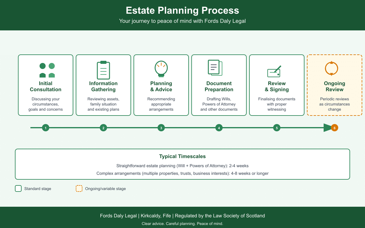 Timeline of estate planning in Scotland