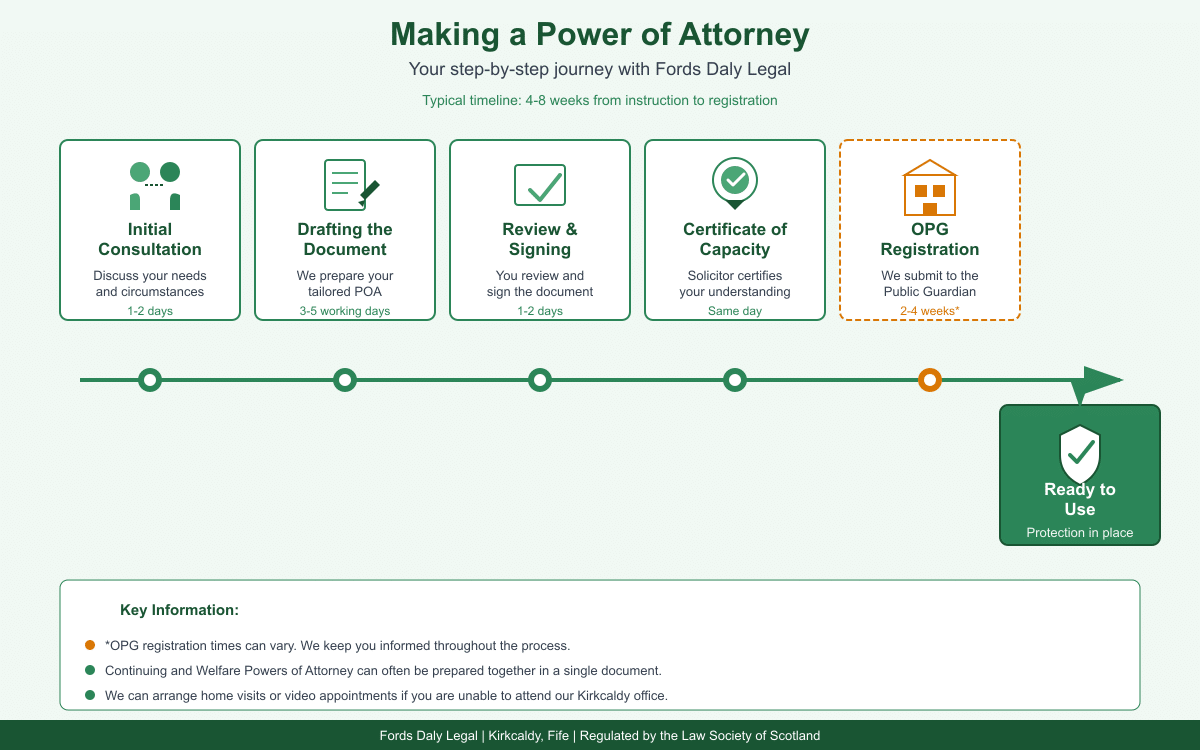 Timeline for making a Power of Attorney in Scotland